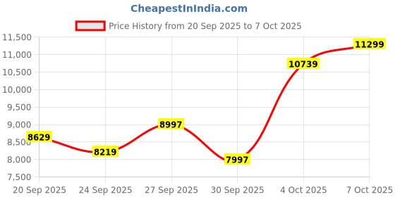 flipkart.com fossil Bannon Automatic Analog Watch - For Men ME3210 fossil Price History Graph from 20 Sep 2025 to 7 Oct 2025