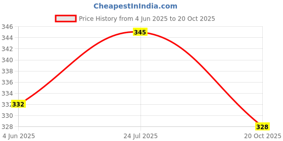 flipkart.com banon Avangers 47cm For 1st/2nd/3rd/4th & 5th class Lightweight school Bag Boys/Girls Waterproof Backpack banon Price History Graph from 4 Jun 2025 to 20 Oct 2025
