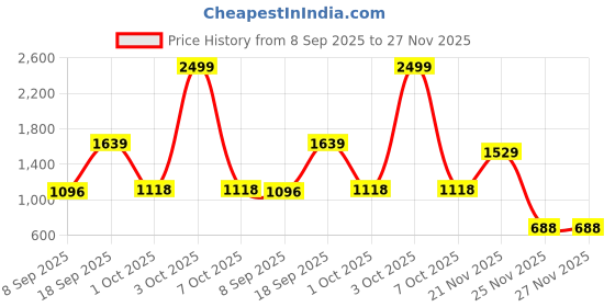 flipkart.com bandai Banpresto Official My Hero Academia - Special -Izuku Midoriya bandai Price History Graph from 8 Sep 2025 to 27 Nov 2025