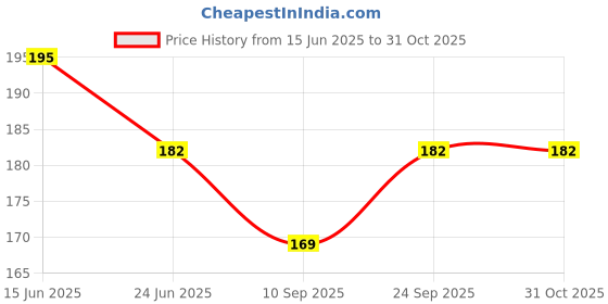 flipkart.com banqlyn Bent Drinking Straw banqlyn Price History Graph from 15 Jun 2025 to 30 Oct 2025