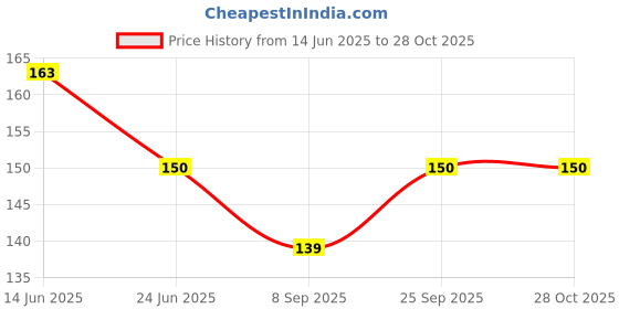 flipkart.com banqlyn Bent Drinking Straw banqlyn Price History Graph from 14 Jun 2025 to 27 Oct 2025