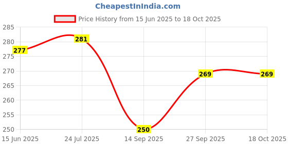 flipkart.com banqlyn Chew Toys for Kids Infant Developmental Toys Rattle banqlyn Price History Graph from 15 Jun 2025 to 18 Oct 2025