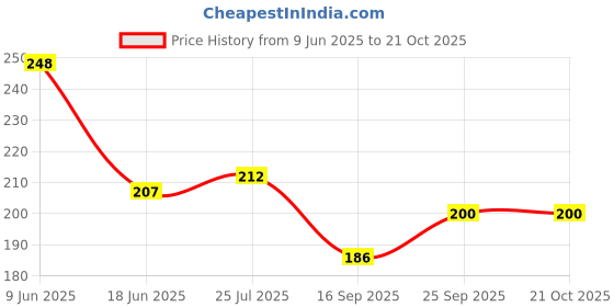 flipkart.com banqlyn Colorful Shake & Grab Ball Attractive Rattle Rattle banqlyn Price History Graph from 9 Jun 2025 to 21 Oct 2025