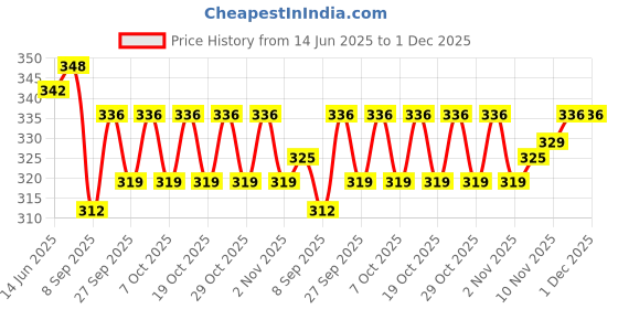 flipkart.com banqlyn Colourful Inflatable Beach Ball Panel for Kids and Infants Pool Ball banqlyn Price History Graph from 14 Jun 2025 to 29 Nov 2025