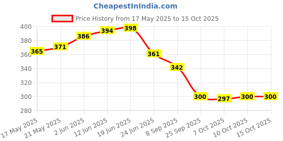 flipkart.com banqlyn Digital Tally Counter banqlyn Price History Graph from 17 May 2025 to 15 Oct 2025