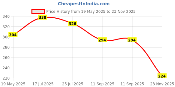 flipkart.com banqlyn Digital Tally Counter banqlyn Price History Graph from 19 May 2025 to 23 Nov 2025