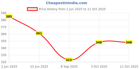 flipkart.com banqlyn Digital Tally Counter banqlyn Price History Graph from 2 Jun 2025 to 10 Oct 2025