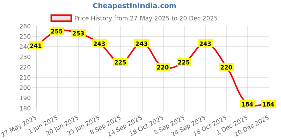 flipkart.com banqlyn Eating Bone China Korean Chopstick banqlyn Price History Graph from 27 May 2025 to 19 Dec 2025
