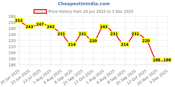 flipkart.com banqlyn Eating Plastic Japanese Chopstick banqlyn Price History Graph from 20 Jun 2025 to 2 Dec 2025