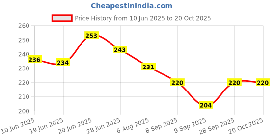 flipkart.com banqlyn Eating Stainless Steel Japanese Chopstick banqlyn Price History Graph from 10 Jun 2025 to 19 Oct 2025