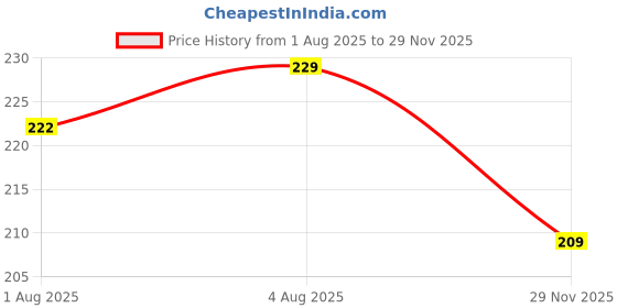 flipkart.com banqlyn Extra Safe Silicone Baby Finger Toothbrush – Soft (Pack of 3) Teether and Feeder banqlyn Price History Graph from 1 Aug 2025 to 29 Nov 2025