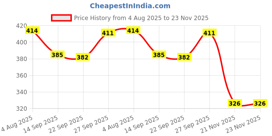 flipkart.com banqlyn Match and Fun Game for Kid banqlyn Price History Graph from 4 Aug 2025 to 22 Nov 2025