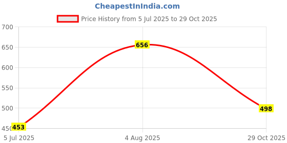 flipkart.com banqlyn Medium 25 L Backpack Nylon Bookbag Korean Bagpack banqlyn Price History Graph from 5 Jul 2025 to 29 Oct 2025