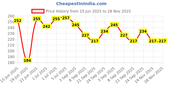flipkart.com banqlyn Plastic Ring Toss Quoits Hoopla Throw Game for Toddlers banqlyn Price History Graph from 15 Jun 2025 to 27 Nov 2025