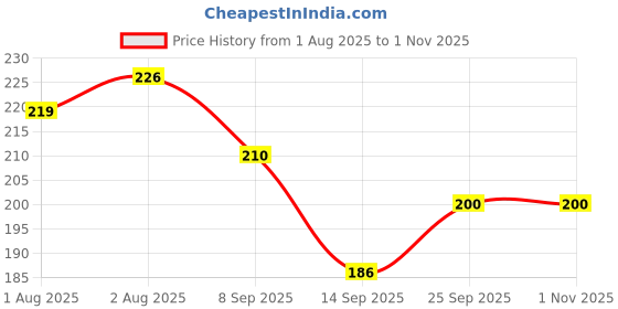 flipkart.com banqlyn PVC (Polyvinyl Chloride) Baby Play Mat banqlyn Price History Graph from 1 Aug 2025 to 1 Nov 2025
