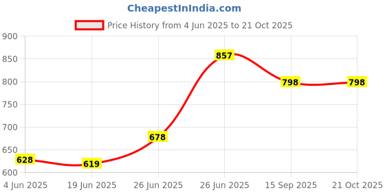 flipkart.com banqlyn Small 20 L Backpack Shoulder Bag For Women Stylish Standard Backpack Purse banqlyn Price History Graph from 4 Jun 2025 to 20 Oct 2025