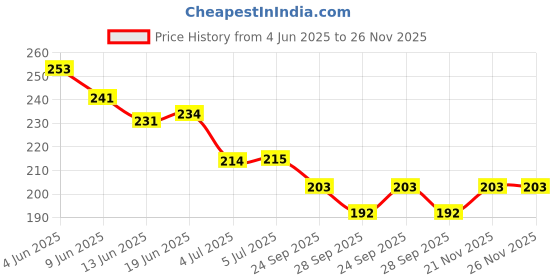 flipkart.com banqlyn SPOT IT Card Game Unique and Special Cards Game Collation banqlyn Price History Graph from 4 Jun 2025 to 26 Nov 2025