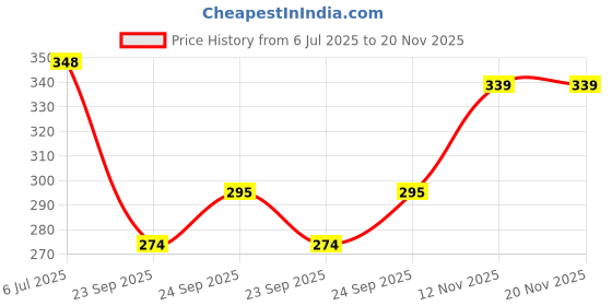 flipkart.com banqlyn Swim Ring, Fish Shape Swimming Ring for 3 to 6 Year banqlyn Price History Graph from 6 Jul 2025 to 19 Nov 2025