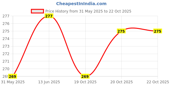 flipkart.com sansu health care Bans Oil Nourishing The Skin Fight Aging 50ml*3 sansu health care Price History Graph from 31 May 2025 to 22 Oct 2025