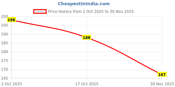 flipkart.com bansal 14 LEDs 5.08 m Gold Steady Ball Rice Lights bansal Price History Graph from 2 Oct 2025 to 30 Nov 2025