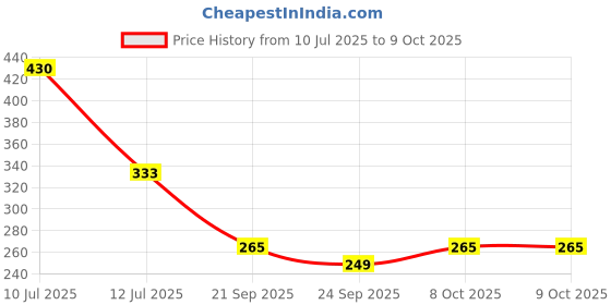 flipkart.com bansal Analog White Clock bansal Price History Graph from 10 Jul 2025 to 8 Oct 2025