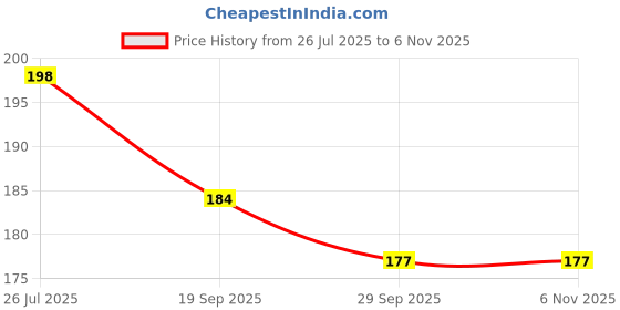 flipkart.com bansal & co carrom wooden coins with stiker Carrom Pawns bansal & co Price History Graph from 26 Jul 2025 to 6 Nov 2025