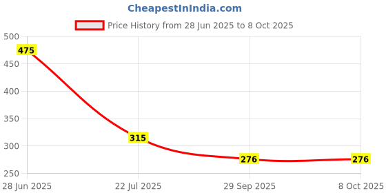 flipkart.com bansal Night Lamp with Aroma Burner Diffuser bansal Price History Graph from 28 Jun 2025 to 8 Oct 2025