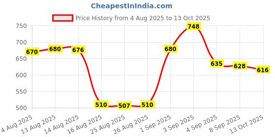 flipkart.com bansal OT-01 Fan Room Heater bansal Price History Graph from 4 Aug 2025 to 13 Oct 2025