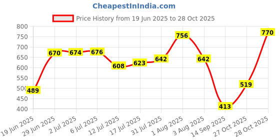 flipkart.com bansal Portable Wall plug In Room Heater|Handy electric room heater Mini size heater Fiber Board Room Heater bansal Price History Graph from 19 Jun 2025 to 27 Oct 2025