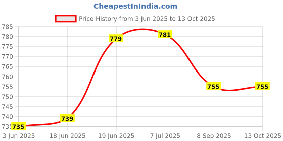 flipkart.com bansal tools 1 Ton Jack For all Car Vehicle Jack bansal tools Price History Graph from 3 Jun 2025 to 13 Oct 2025