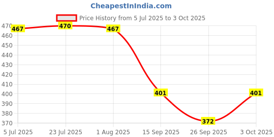 flipkart.com bansal tools KTM Duke Bajaj RS AS Magnet Flywheel Puller Lever Tool bansal tools Price History Graph from 5 Jul 2025 to 3 Oct 2025