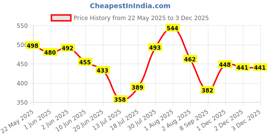 flipkart.com bansal Travel Kettle Beverage Maker bansal Price History Graph from 22 May 2025 to 1 Dec 2025