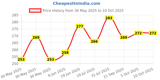 flipkart.com bansari fashion table lamp Study Lamp bansari fashion Price History Graph from 30 May 2025 to 9 Oct 2025