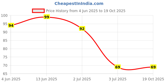 flipkart.com bansi Disposable Ear Lobe Support bansi Price History Graph from 4 Jun 2025 to 19 Oct 2025