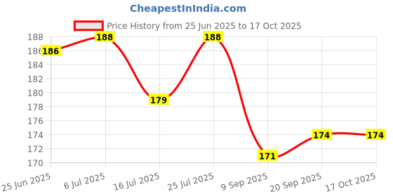 flipkart.com bansi Luxury Perfume Agarbatti- Intimate | Magnet| CW Perfume Magnet, Intimate, CW bansi Price History Graph from 25 Jun 2025 to 16 Oct 2025