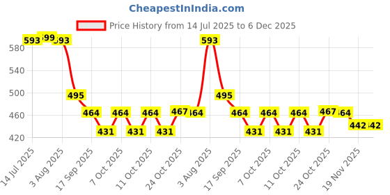 flipkart.com bansi Pop-Up Mesh Food Covers Tent Umbrella 4 Pack 17 inch Reusable 17.39 inch Lid, Pack of 4 bansi Price History Graph from 14 Jul 2025 to 5 Dec 2025