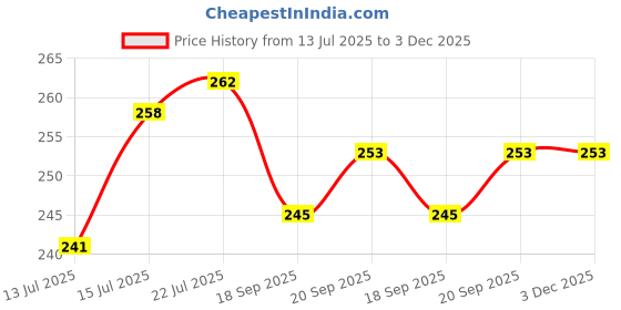 flipkart.com bansi Signature Agarbatti for Spiritual & Divine Puja Experience ( Incense Sticks) Sandalwood, Mogra, Rose, Kasturi, Juhi bansi Price History Graph from 13 Jul 2025 to 3 Dec 2025