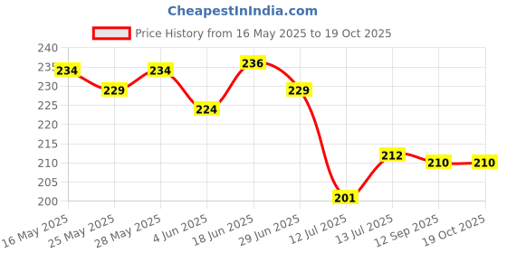 flipkart.com bansi SIGNATURE ROSE,MOGRA,SANDAL & GUGAL PREMIUM DRY DHOOP STICKS Gulab, Chandan, Mogra, Guggal bansi Price History Graph from 16 May 2025 to 17 Oct 2025