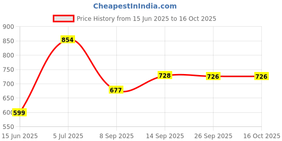 flipkart.com ag creations Bansiwal-01 Sofa Fabric ag creations Price History Graph from 15 Jun 2025 to 15 Oct 2025