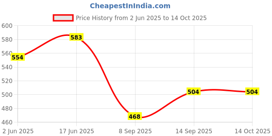 flipkart.com ag creations Bansiwal-1 Sofa Fabric ag creations Price History Graph from 2 Jun 2025 to 14 Oct 2025