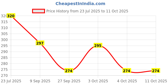 flipkart.com bansiwal BSWL 6011 Compass bansiwal Price History Graph from 23 Jul 2025 to 11 Oct 2025