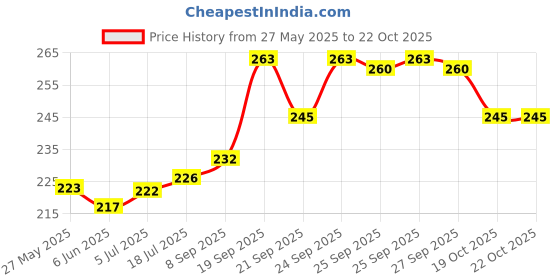 flipkart.com nature vit banslochan , tabachir , tabasheer Seed Seed nature vit Price History Graph from 27 May 2025 to 21 Oct 2025