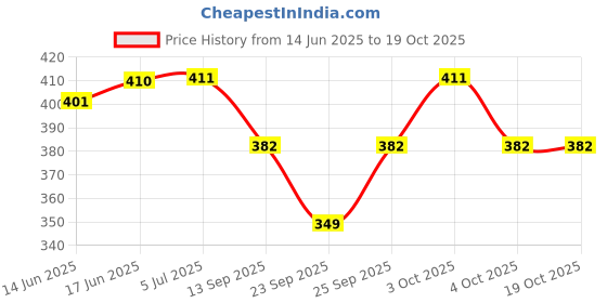 flipkart.com ketostics BANSURI C Bamboo Flute ketostics Price History Graph from 14 Jun 2025 to 19 Oct 2025