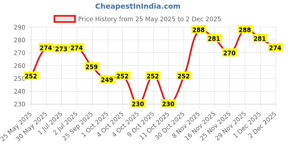 flipkart.com cycle Bansuri Havan Cup Sambrani (48 Nos) | Natural Fragrance Guggul Dhoop cycle Price History Graph from 25 May 2025 to 2 Dec 2025