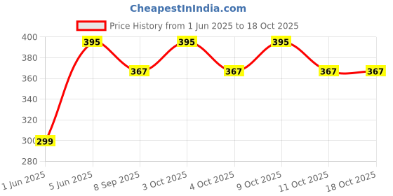 flipkart.com brown leaf Bansuri Shape Pichkari for Kids Holi & Pool Party(2 Pichkari + 2 Holi Cap) Water Gun brown leaf Price History Graph from 1 Jun 2025 to 16 Oct 2025
