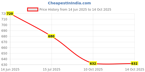 flipkart.com bantas 37 Keys Accordion Piano bantas Price History Graph from 14 Jun 2025 to 13 Oct 2025