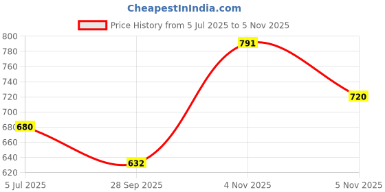 flipkart.com bantas 37 keys Electronic Piano Keyboard with LED Display & Microphone, KW__37_100 bantas Price History Graph from 5 Jul 2025 to 4 Nov 2025