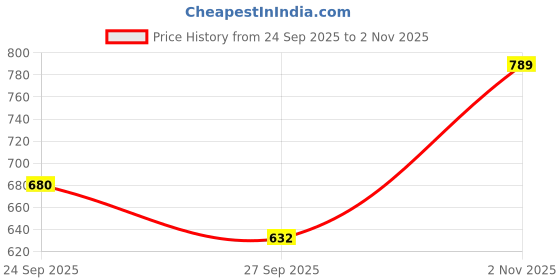 flipkart.com bantas 37 keys Electronic Piano Keyboard with LED Display & Microphone, KW__37_27 bantas Price History Graph from 24 Sep 2025 to 2 Nov 2025