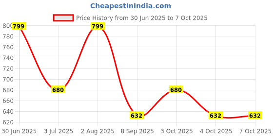 flipkart.com bantas 37 keys Electronic Piano Keyboard with LED Display & Microphone, KW__37_67 bantas Price History Graph from 30 Jun 2025 to 4 Oct 2025