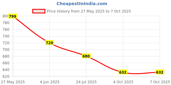 flipkart.com bantas 37 keys Electronic Piano Keyboard with LED Display & Microphone, KW__37_80 bantas Price History Graph from 27 May 2025 to 4 Oct 2025